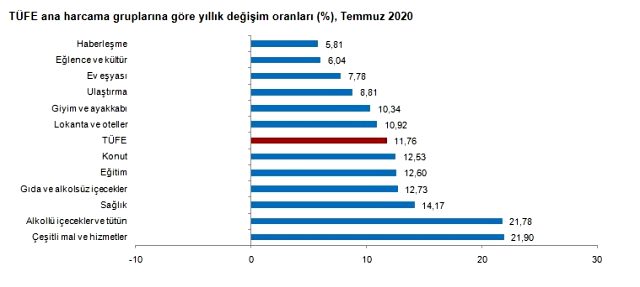 Son dakika: Piyasaların merakla beklediği enflasyon rakamları açıklandı Son dakika: Piyasaların merakla beklediği enflasyon rakamları açıklandı