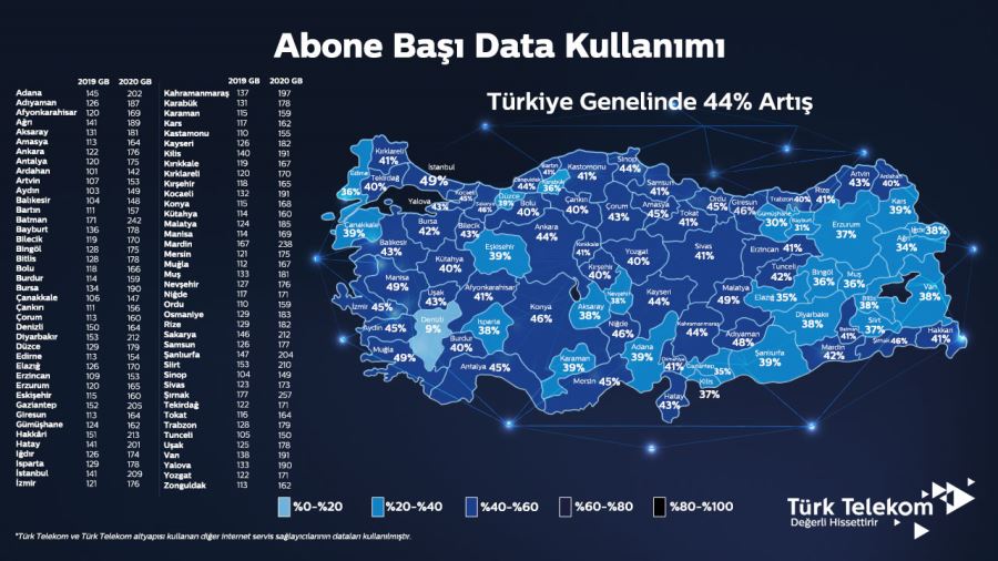 Türkiye’nin data kullanımı 2020’de yüzde 44 arttı